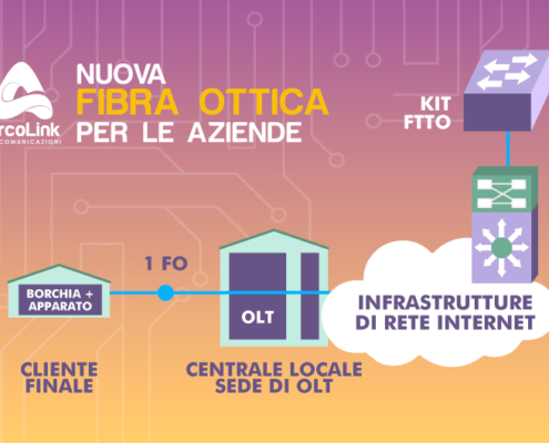 FTTO: una nuova fibra ottica per le aziende